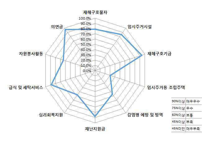 재난구호서비스 효과분석 결과