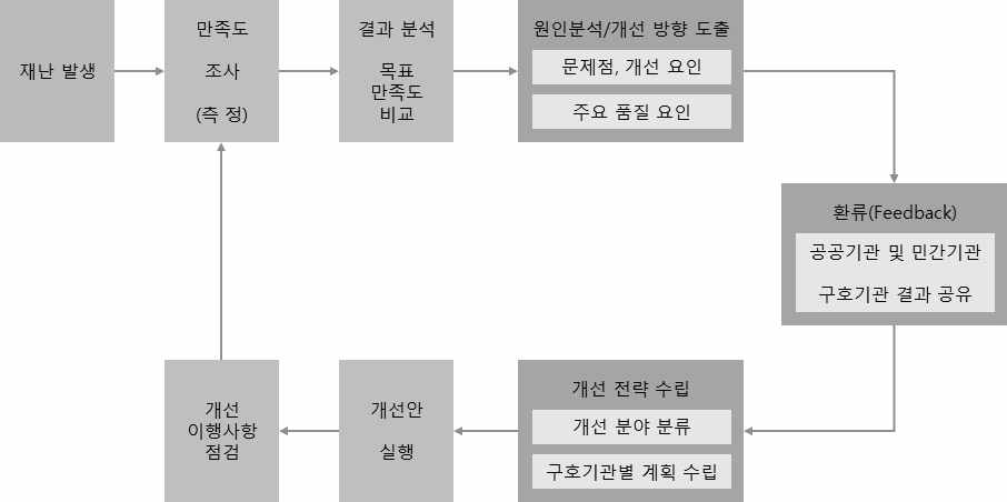 재난구호서비스 전략수립 프로세스