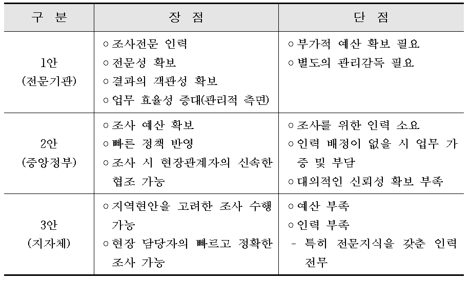 조사기관 장단점 비교