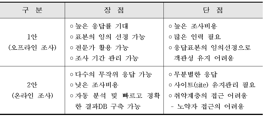 설문방법의 장단점 비교