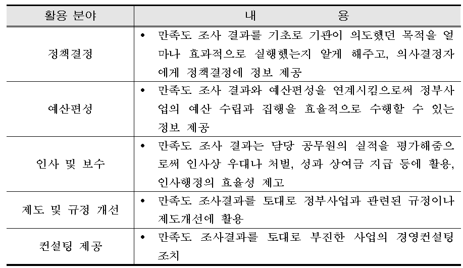 공공분야 만족도 조사 활용사례