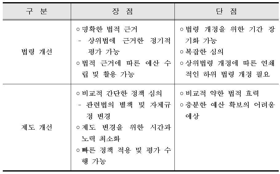 재난구호서비스 평가 활성화 방안 비교