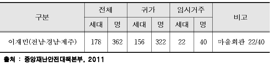 태풍 『무이파』 이재민 발생 현황