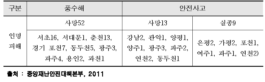 수도권 집중호우 인명피해 현황