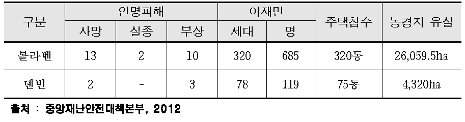 태풍 『볼라벤』, 『덴빈』 피해 현황