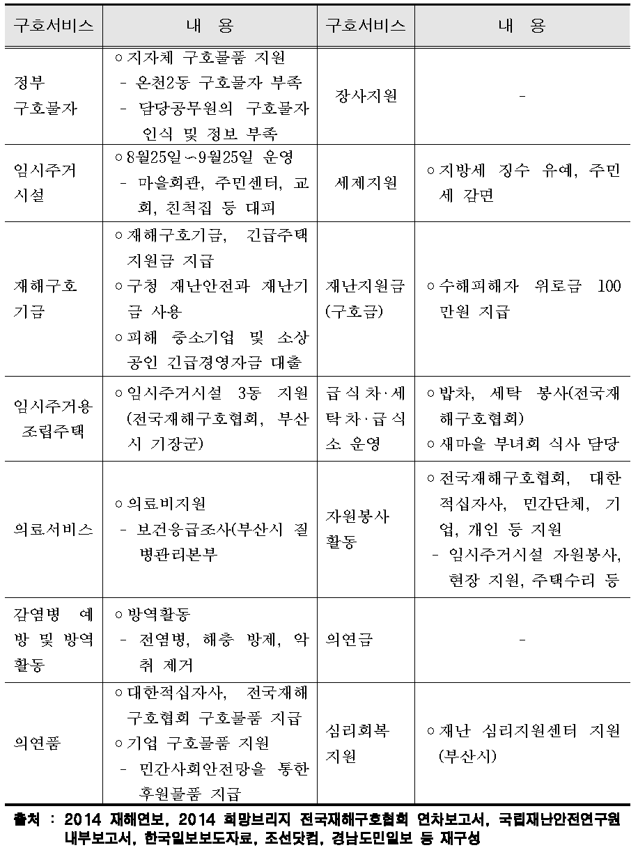 2014년 8월 집중호우 구호활동