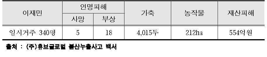 (주)휴브글로벌 불산누출 사고 피해 현황