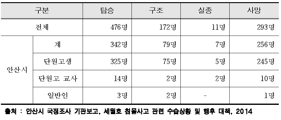 세월호 침몰사고 피해 현황