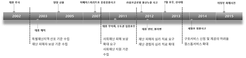 재난구호서비스 변화