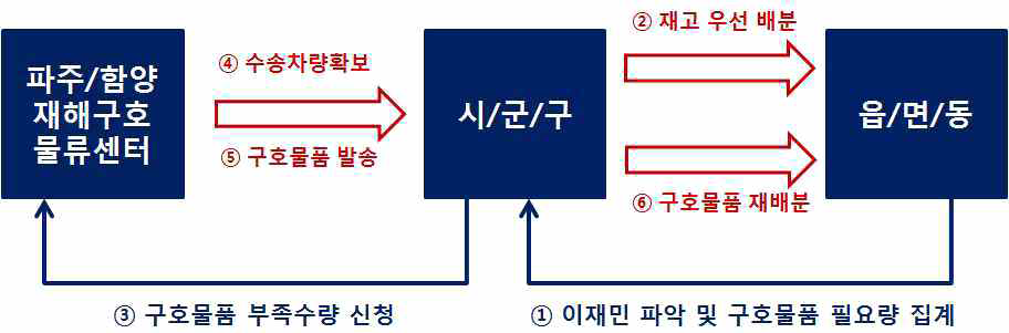 재해시 현행 재해구호물품 신청 및 발송 체계