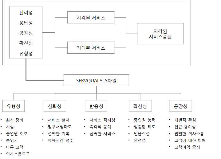 SERVQUAL의 품질구성 모형