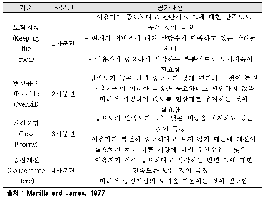 중요도-만족도 분석 평가기준