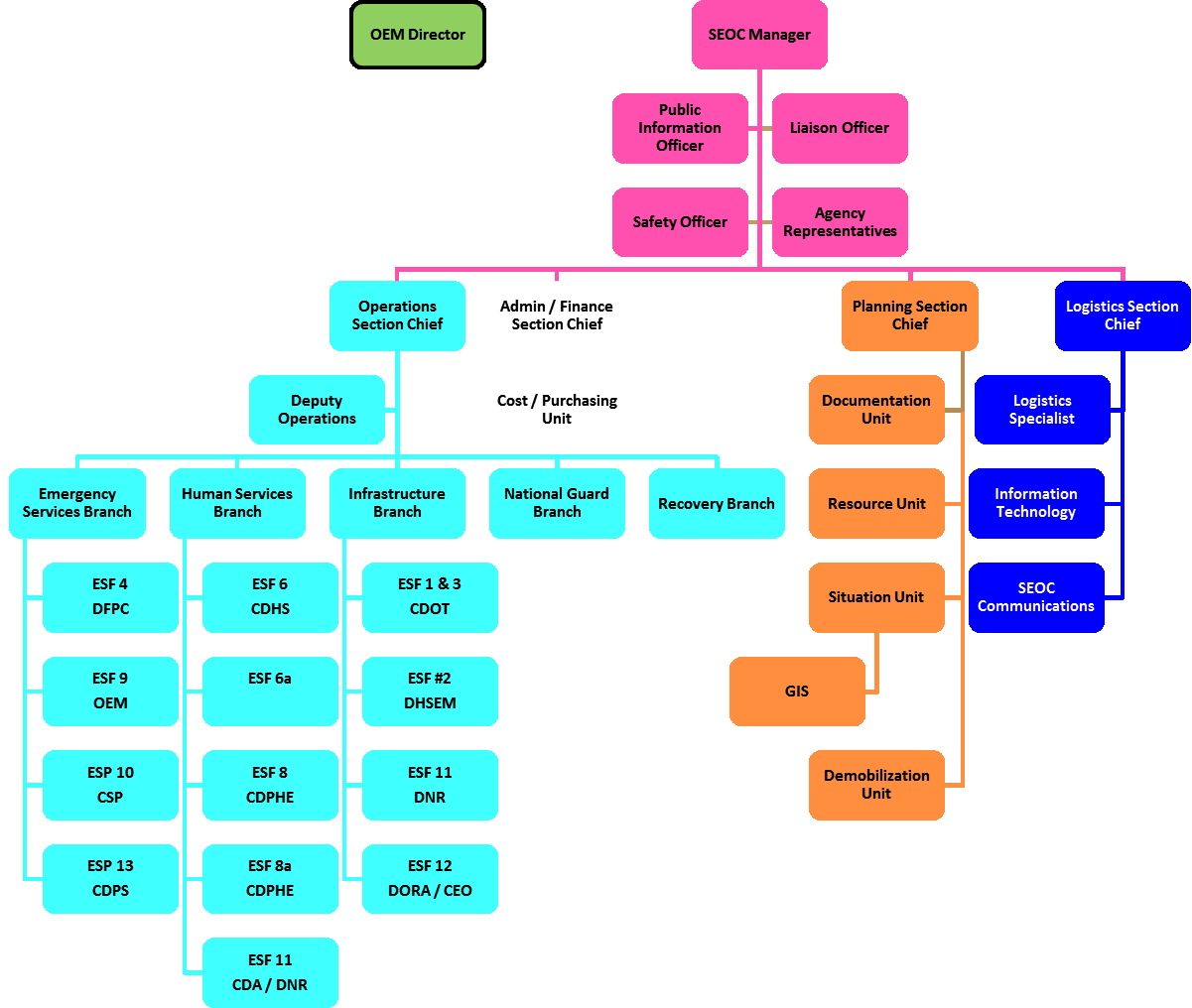 SEOC의 조직도