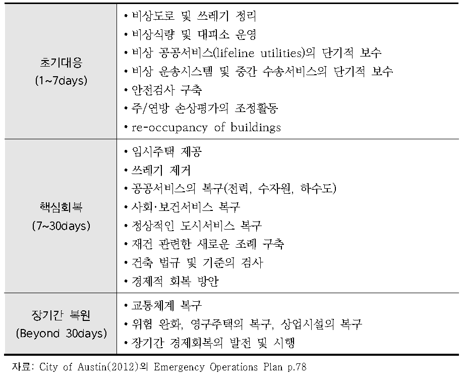 오스틴시의 기간별 회복단계