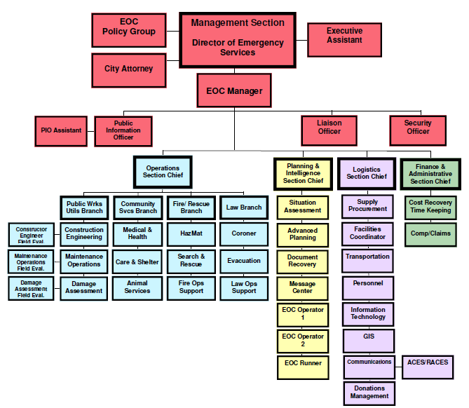 비상운영센터(EOC)의 조직도