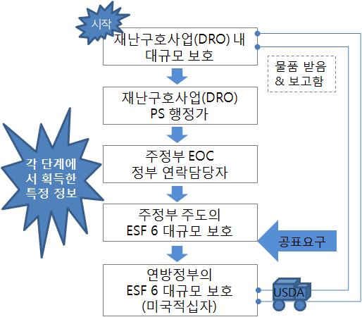 대규모 보호의 행동조치 흐름도