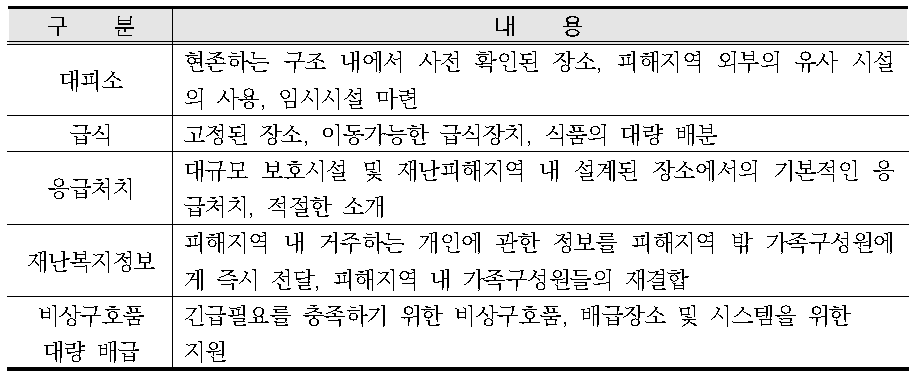 미국 적십자의 대규모 보호 활동