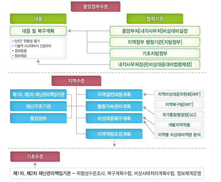 영국 재난관리 거버넌스