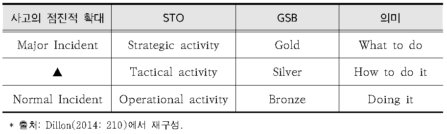 비상상황 조정 시스템