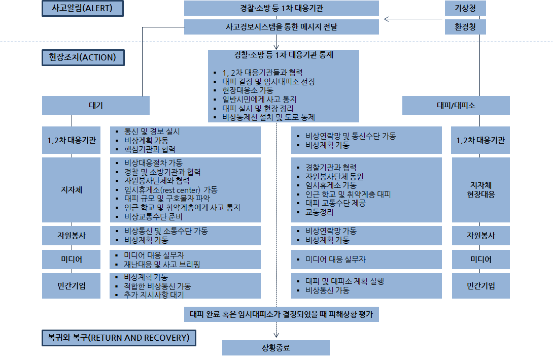 응급구호시 책임과 역할