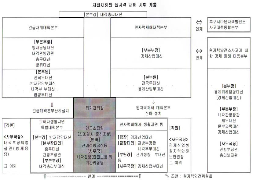 일본의 재난관리 체계도