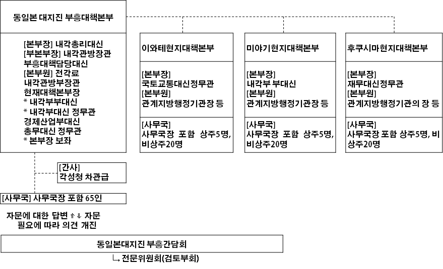 3.11 동일본대지진 부흥대책본부 체제