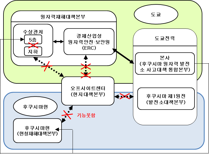 3.11 후쿠시마 원전사고 관리체제도