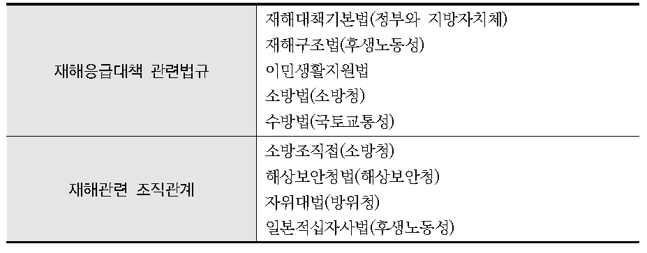 일본의 응급구호 관련 제도의 현황