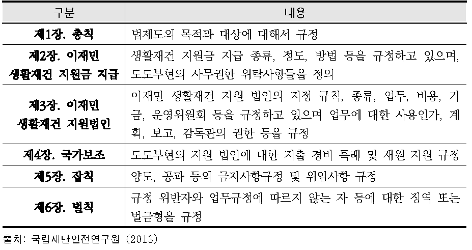 이재민생활재건지원법 내용