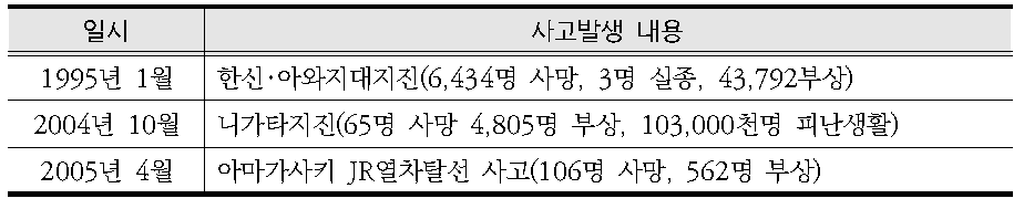 대규모 자연재해 및 열차사고 발생