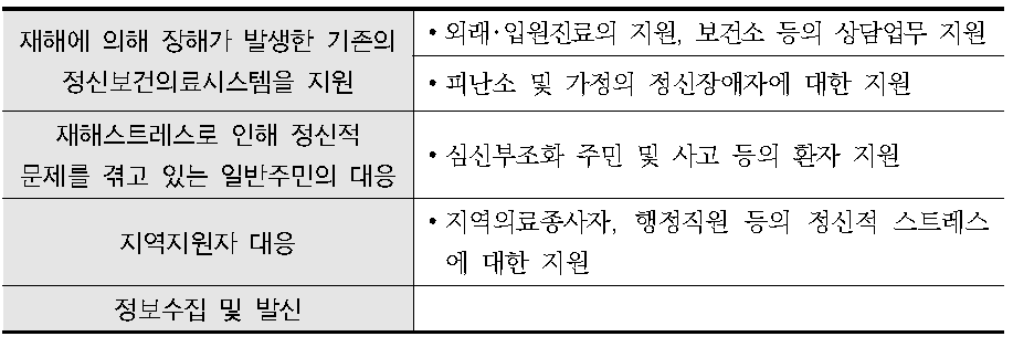 DPAT 활동내용 및 시스템