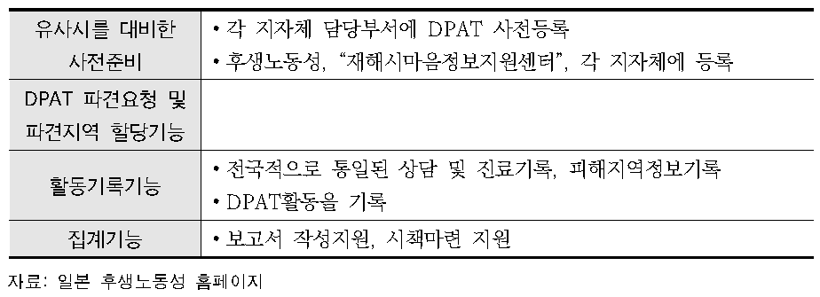 DMHISS(재해정신보건의료정보지원시스템)의 기능