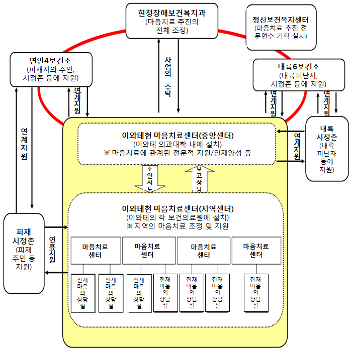 이와테마음치료센터 추진체제도