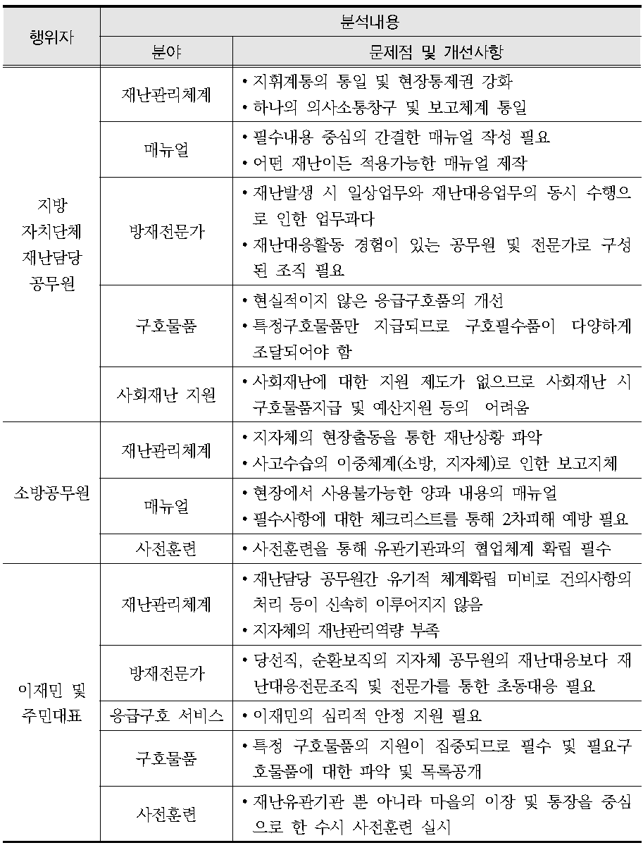 재난사례를 통한 응급구호 문제점 및 개선사항 분석