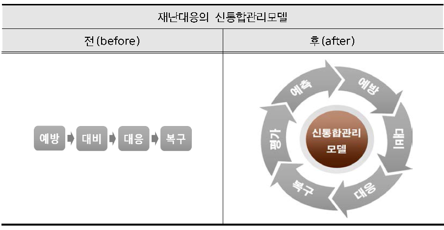 재난대응의 신통합관리모델 전과 후