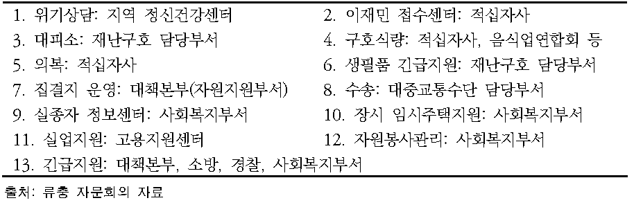 기능별 협업시스템 담당기관 및 조직 예시