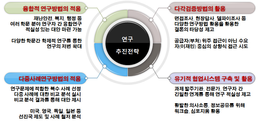 연구개발 추진전략 개요도