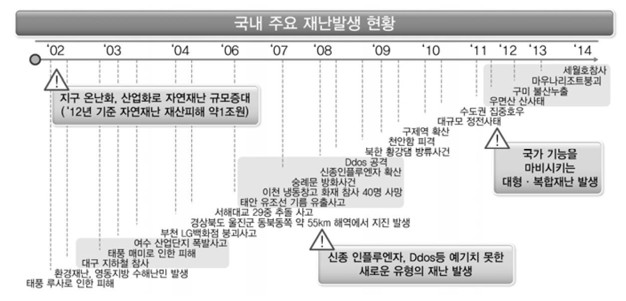 국내 주요 재난발생 현황