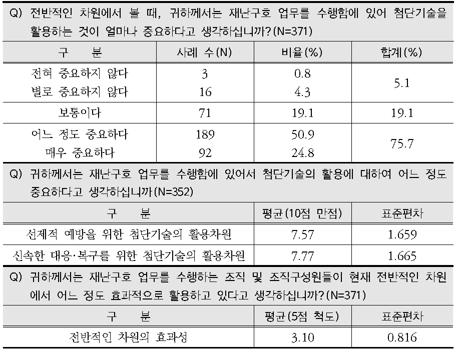 재난구호 업무에 첨단기술을 활용하는 공무원들의 인식조사