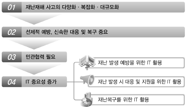 국가 재난관리를 위한 IT 활용의 중요성