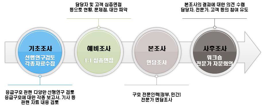 연구방법 수행체계도