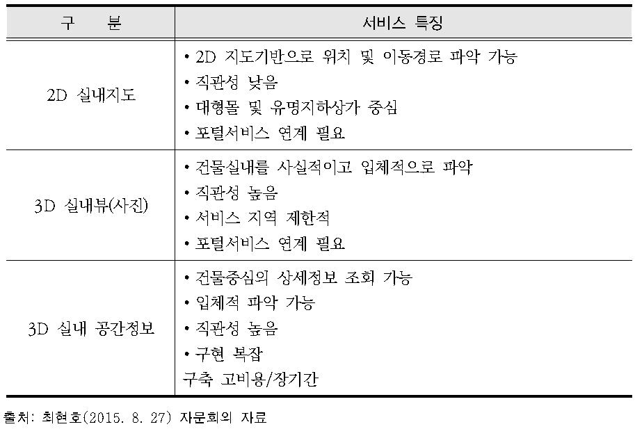 각 서비스별 특징