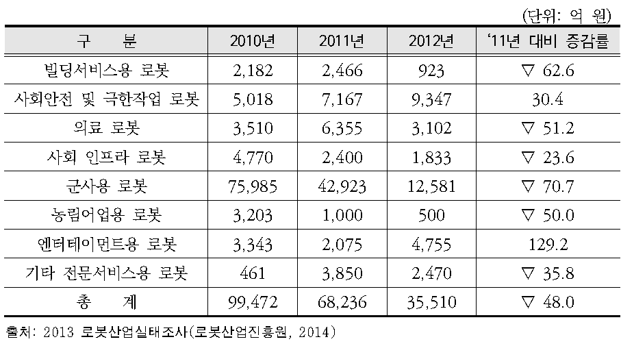 전문서비스로봇 생산액