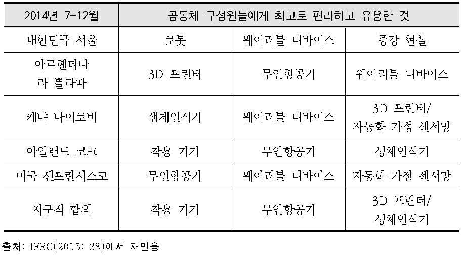 조사 참여국별 가장 사용이 쉽고 유용한 기술로 인식된 최신기술