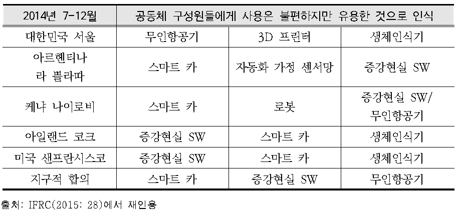 조사 참여국별 사용은 가장 불편하지만 유용한 것으로 인식된 기술