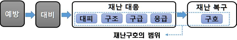 응급구호의 범위