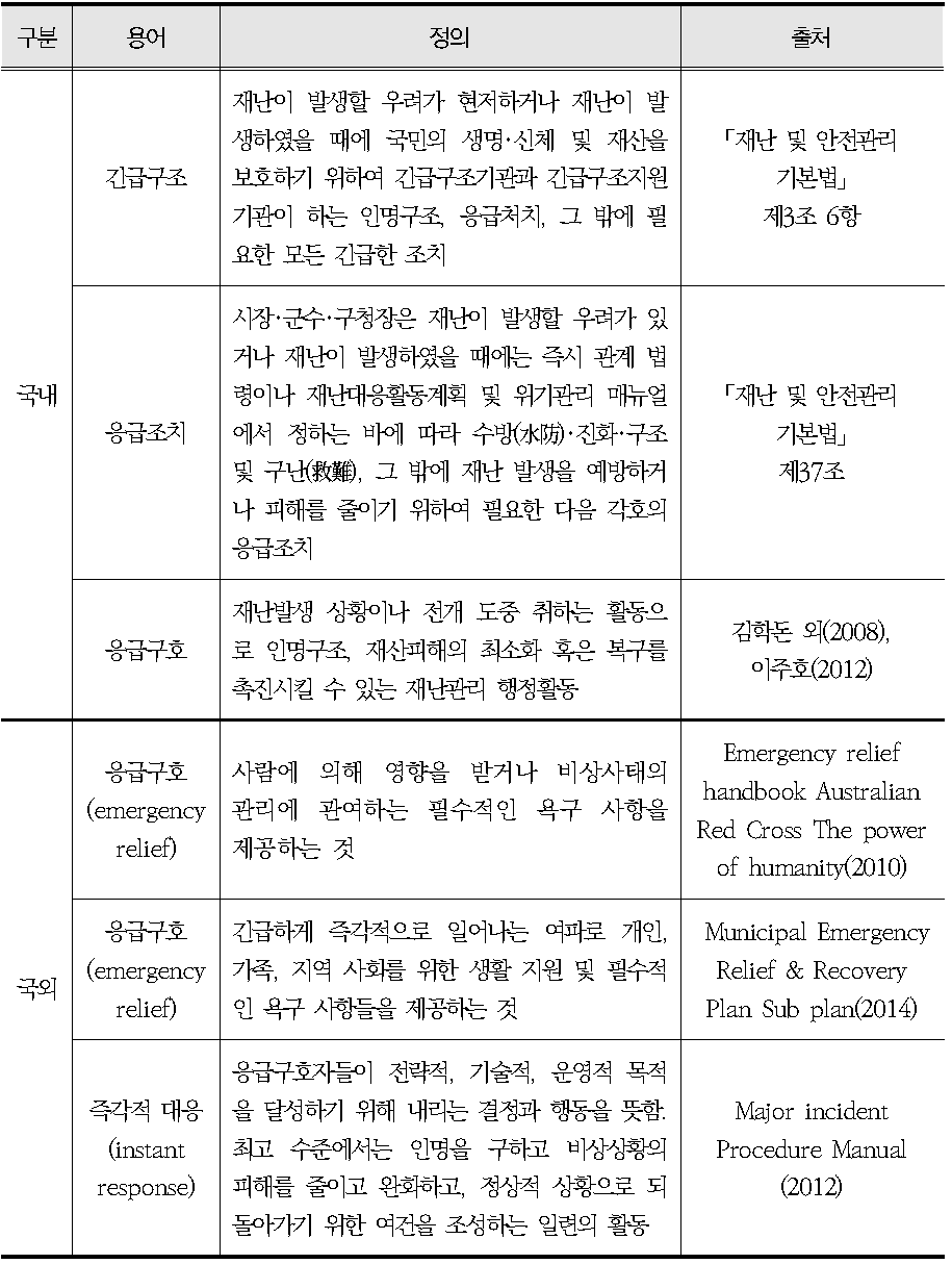 국내･외 응급구호 용어정의