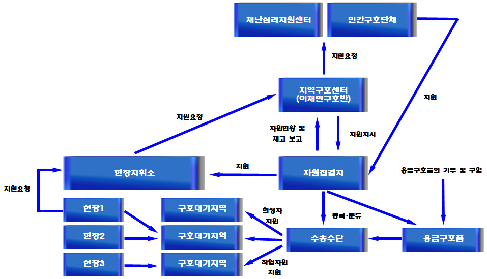 응급구호 활동 흐름도