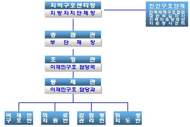 지역구호센터 조직도