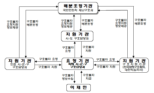 구호물자 체계도